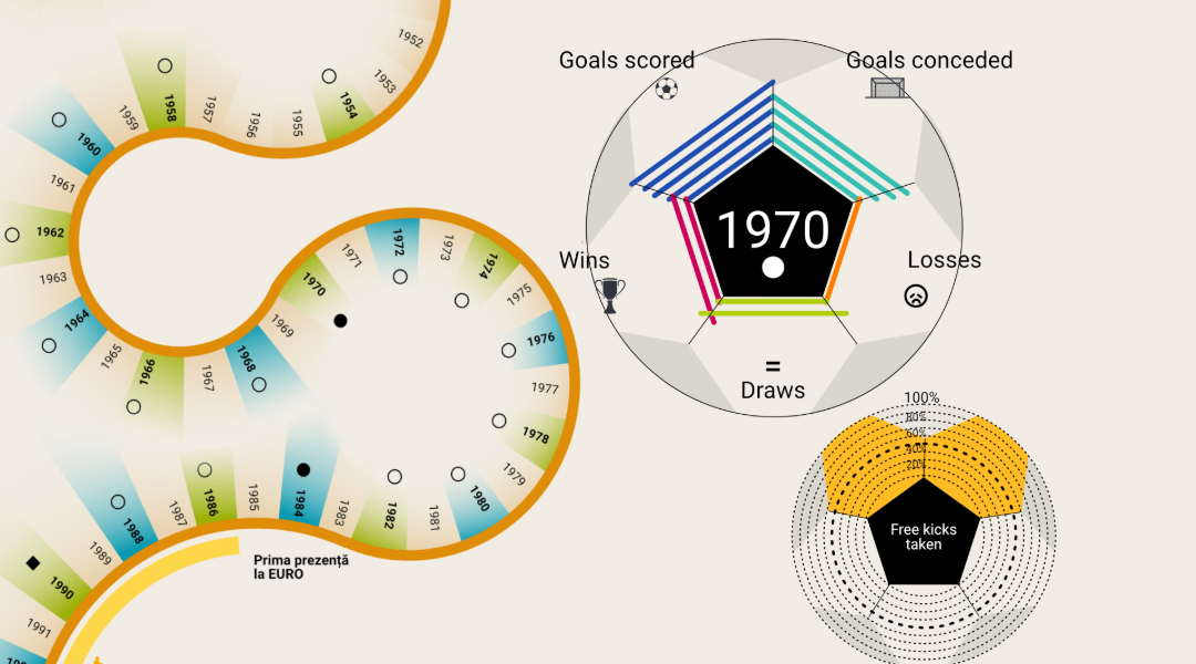 Indigo Design Award: The Golden Generation vs. The Soul Generation. Beyond emotions, what are the real performances of Romanian football