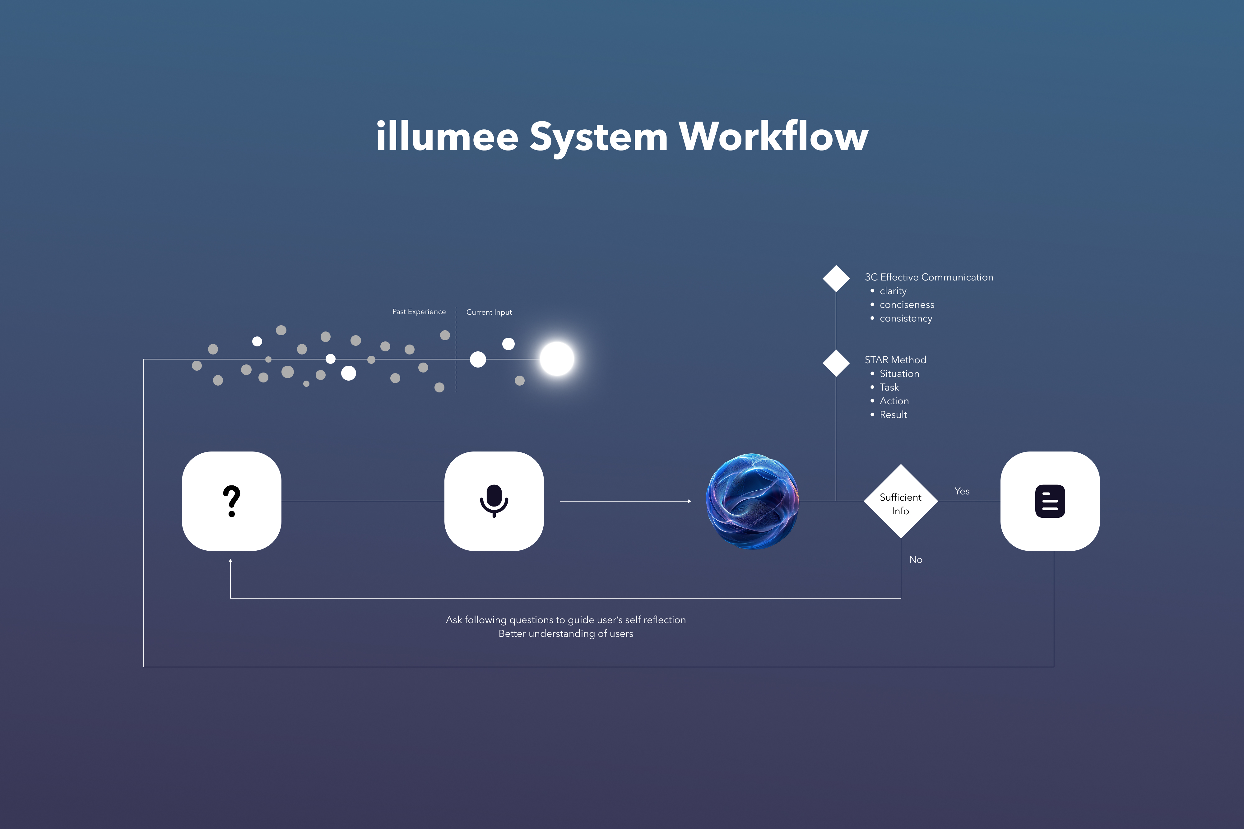 illumee - Your Personal AI Coach