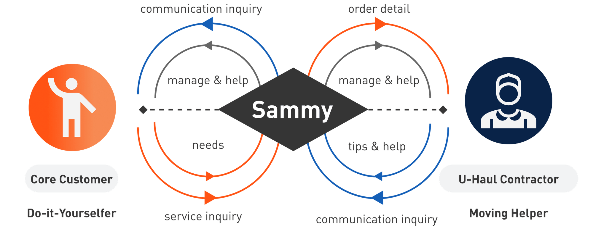 Sammy: An Intelligent Conversational Assistant for U-Haul Indigo Award ...