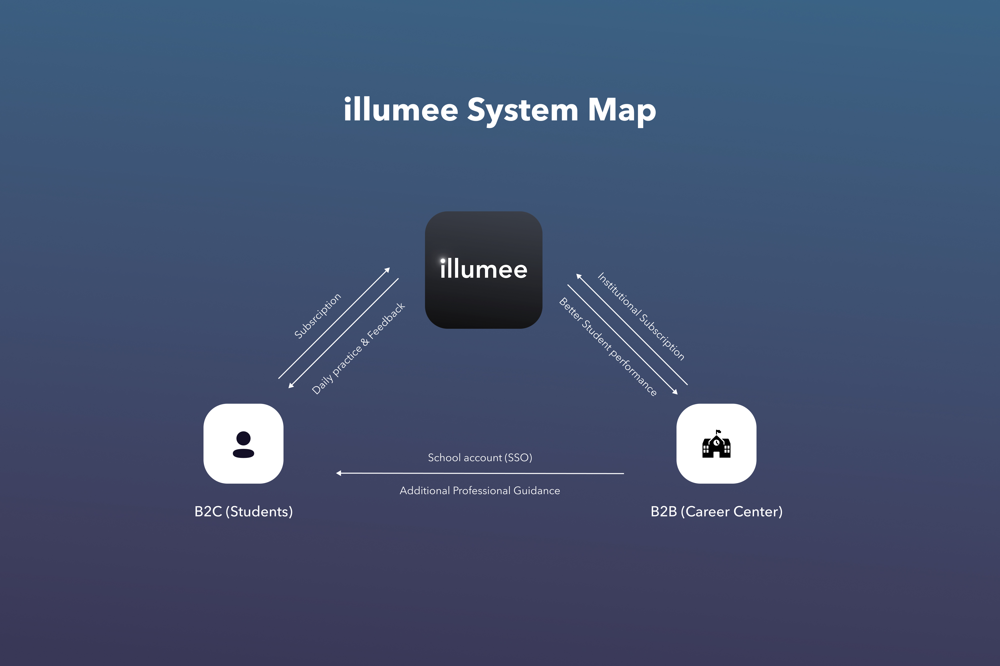 illumee - Your Personal AI Coach